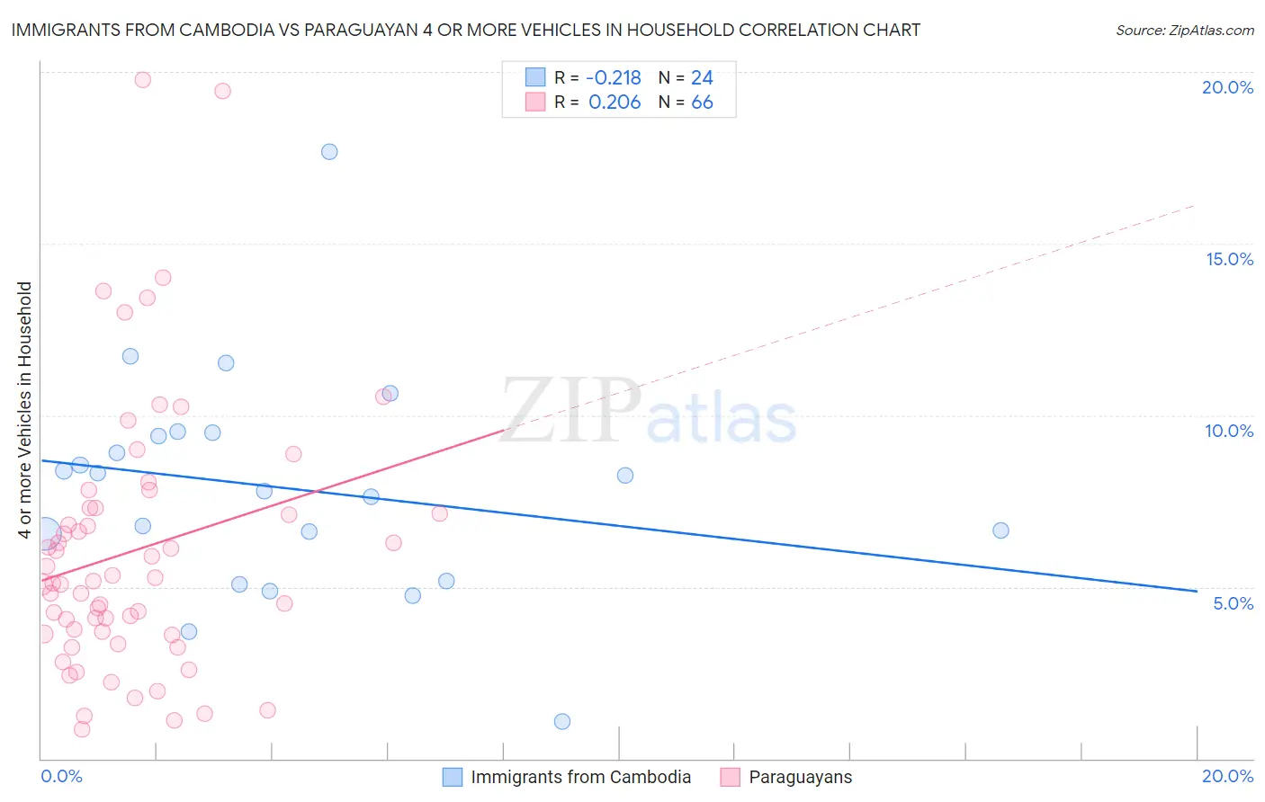 Immigrants from Cambodia vs Paraguayan 4 or more Vehicles in Household