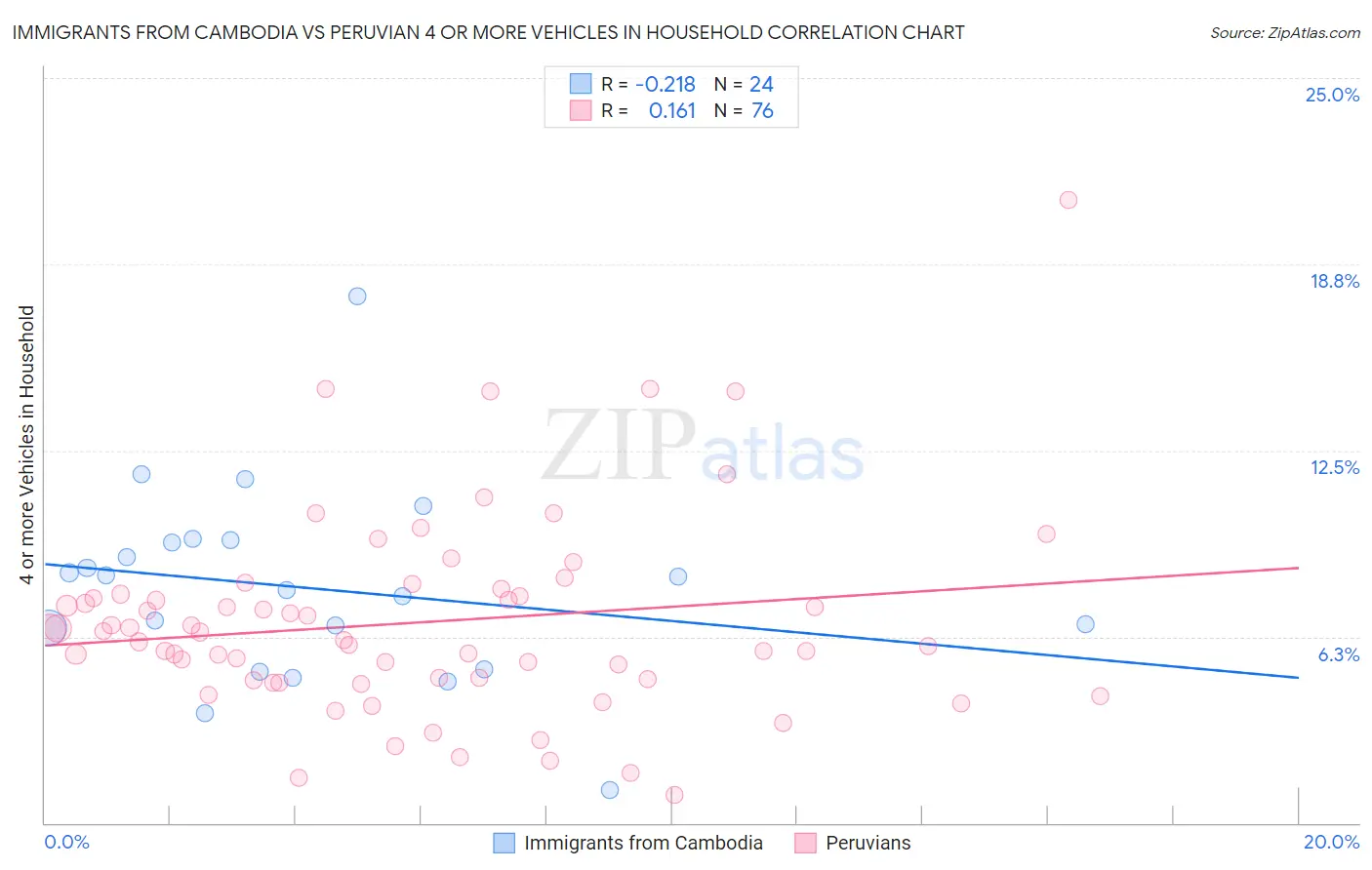 Immigrants from Cambodia vs Peruvian 4 or more Vehicles in Household