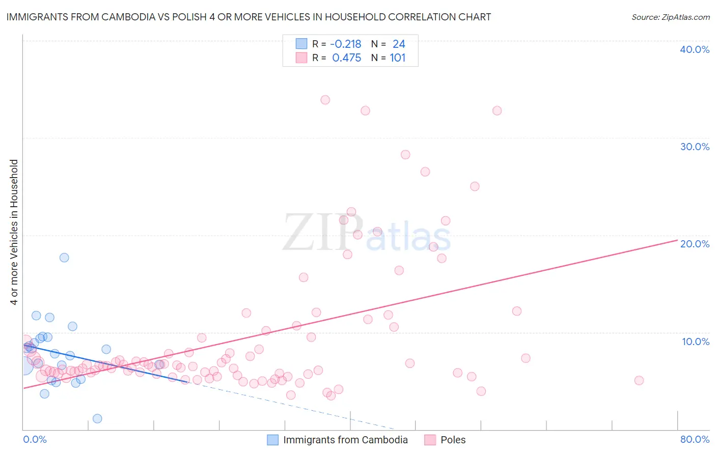 Immigrants from Cambodia vs Polish 4 or more Vehicles in Household