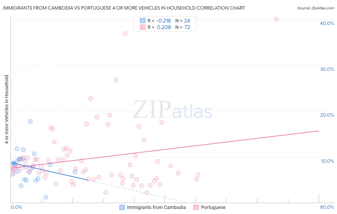 Immigrants from Cambodia vs Portuguese 4 or more Vehicles in Household