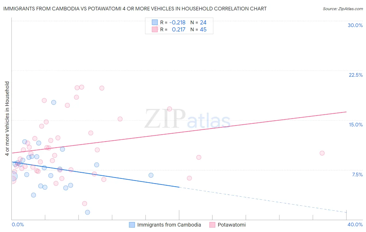 Immigrants from Cambodia vs Potawatomi 4 or more Vehicles in Household