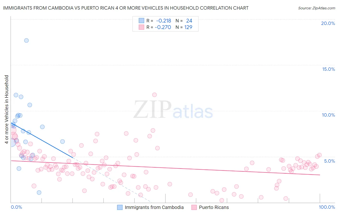 Immigrants from Cambodia vs Puerto Rican 4 or more Vehicles in Household