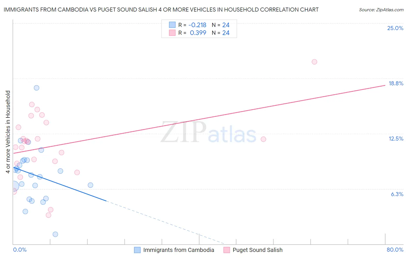 Immigrants from Cambodia vs Puget Sound Salish 4 or more Vehicles in Household