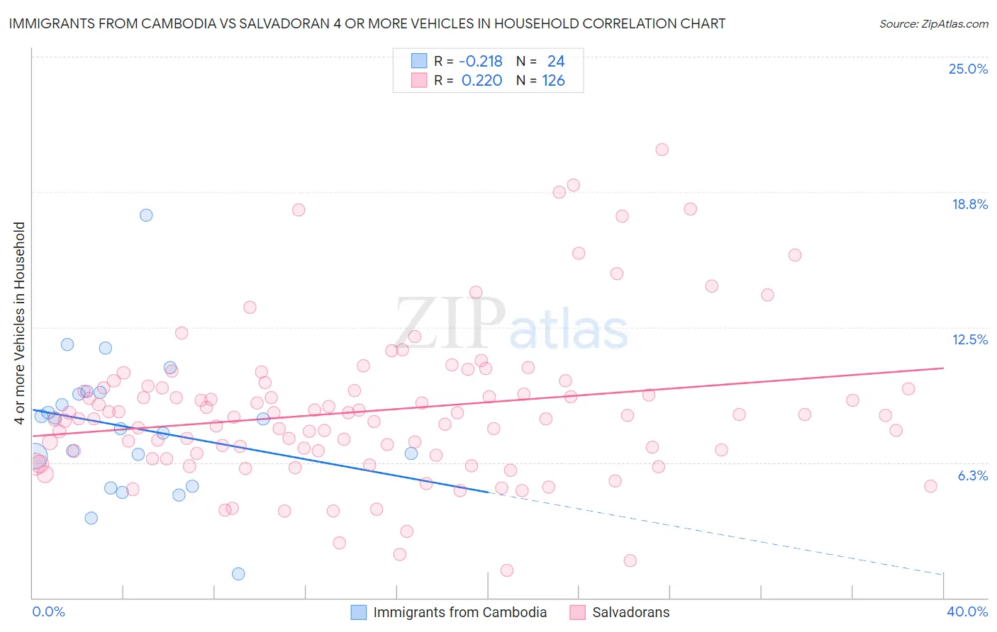 Immigrants from Cambodia vs Salvadoran 4 or more Vehicles in Household