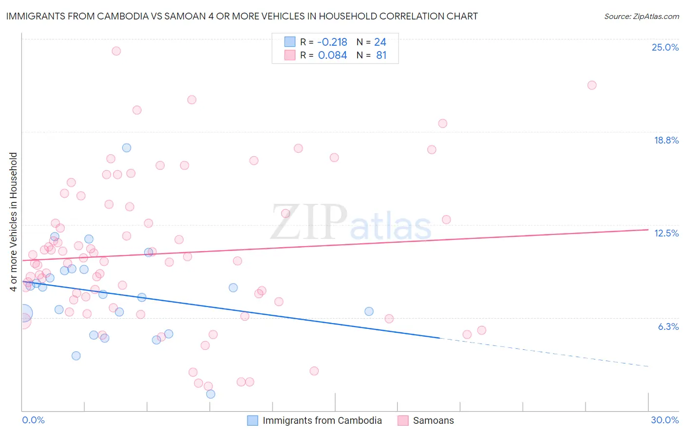 Immigrants from Cambodia vs Samoan 4 or more Vehicles in Household