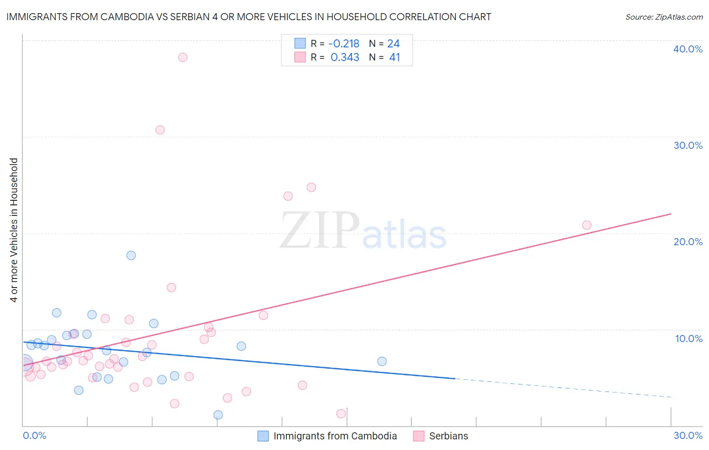 Immigrants from Cambodia vs Serbian 4 or more Vehicles in Household