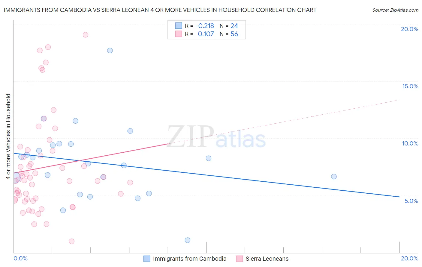 Immigrants from Cambodia vs Sierra Leonean 4 or more Vehicles in Household