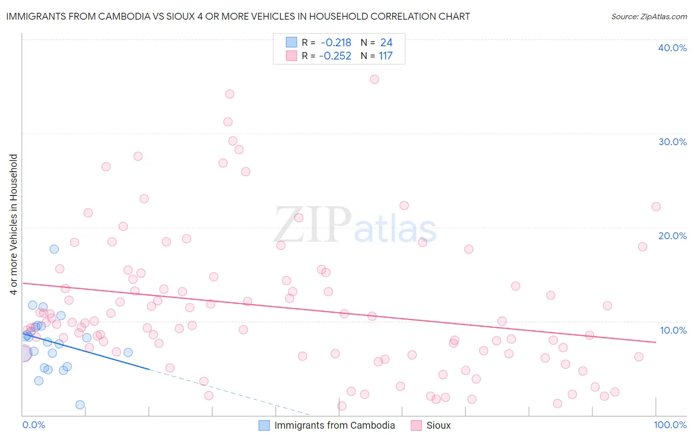 Immigrants from Cambodia vs Sioux 4 or more Vehicles in Household