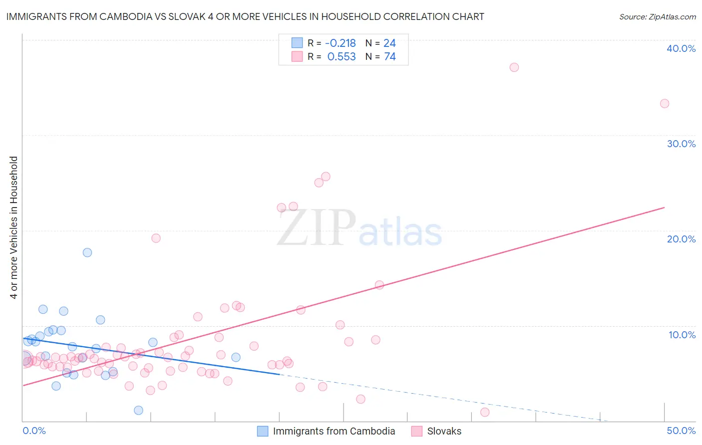 Immigrants from Cambodia vs Slovak 4 or more Vehicles in Household