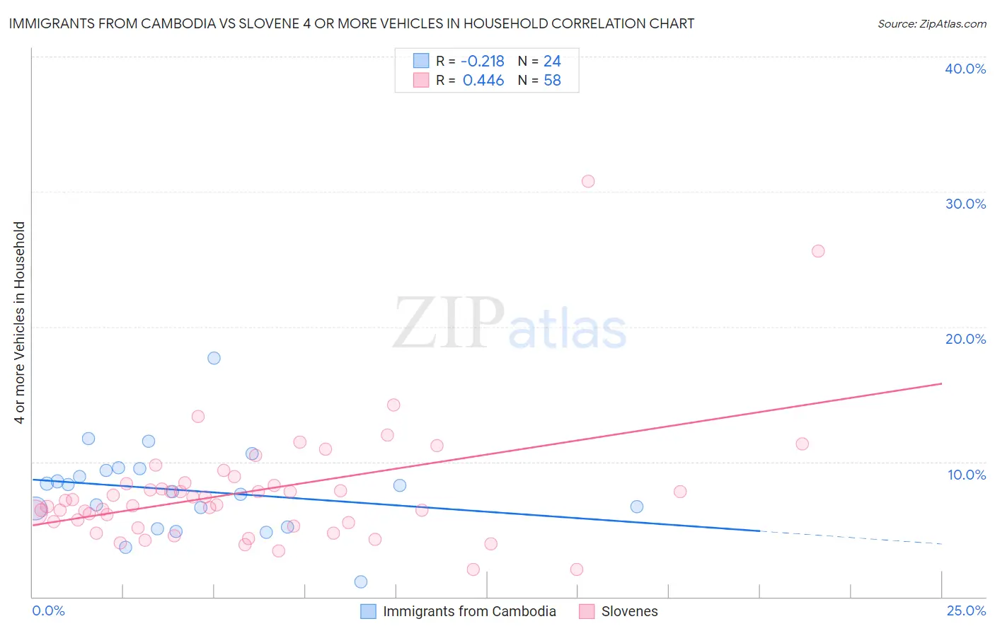 Immigrants from Cambodia vs Slovene 4 or more Vehicles in Household