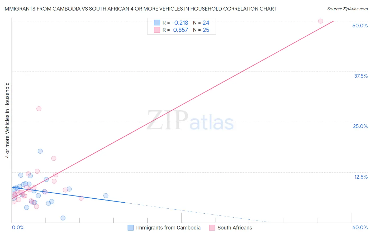 Immigrants from Cambodia vs South African 4 or more Vehicles in Household