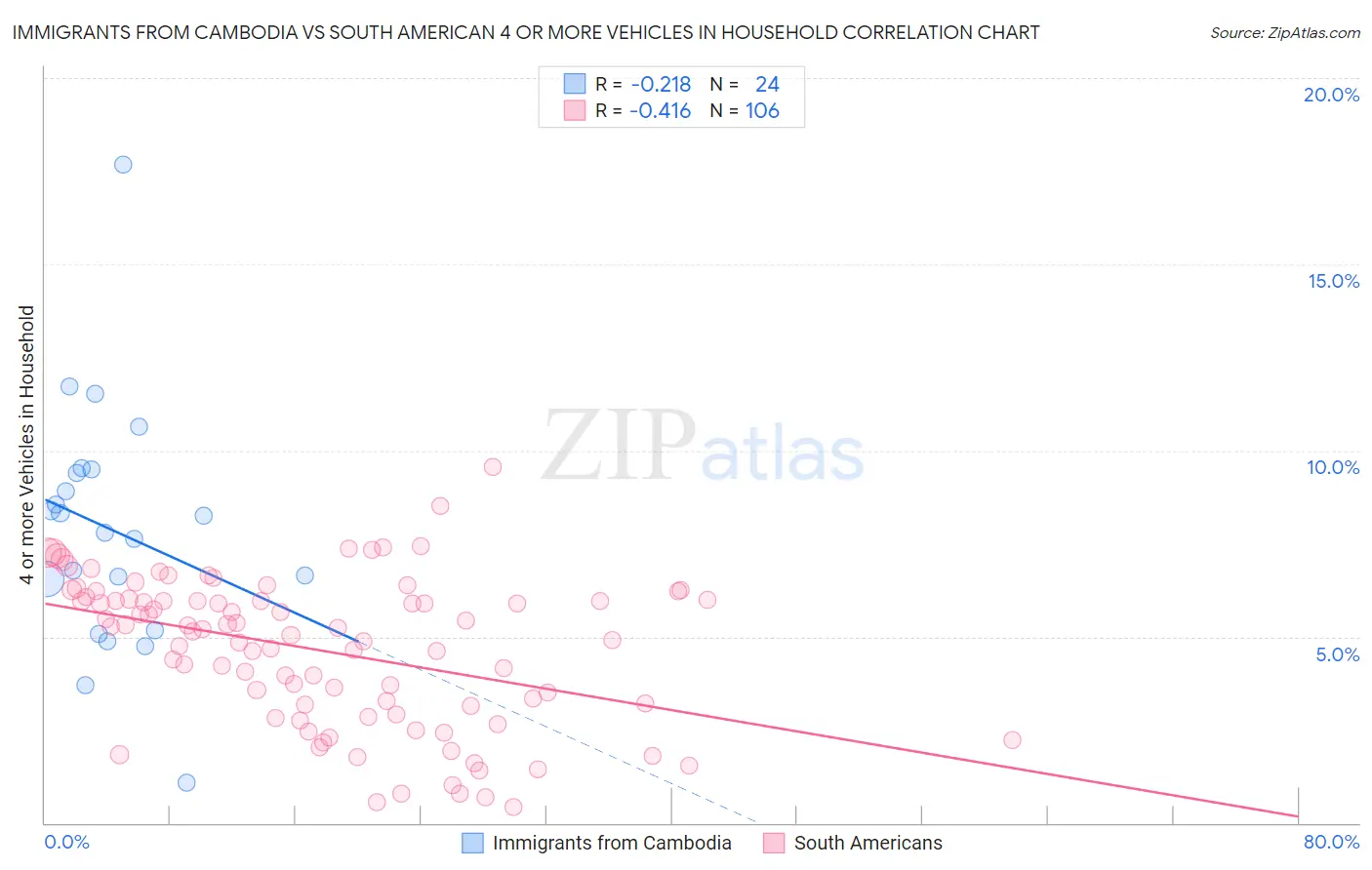 Immigrants from Cambodia vs South American 4 or more Vehicles in Household