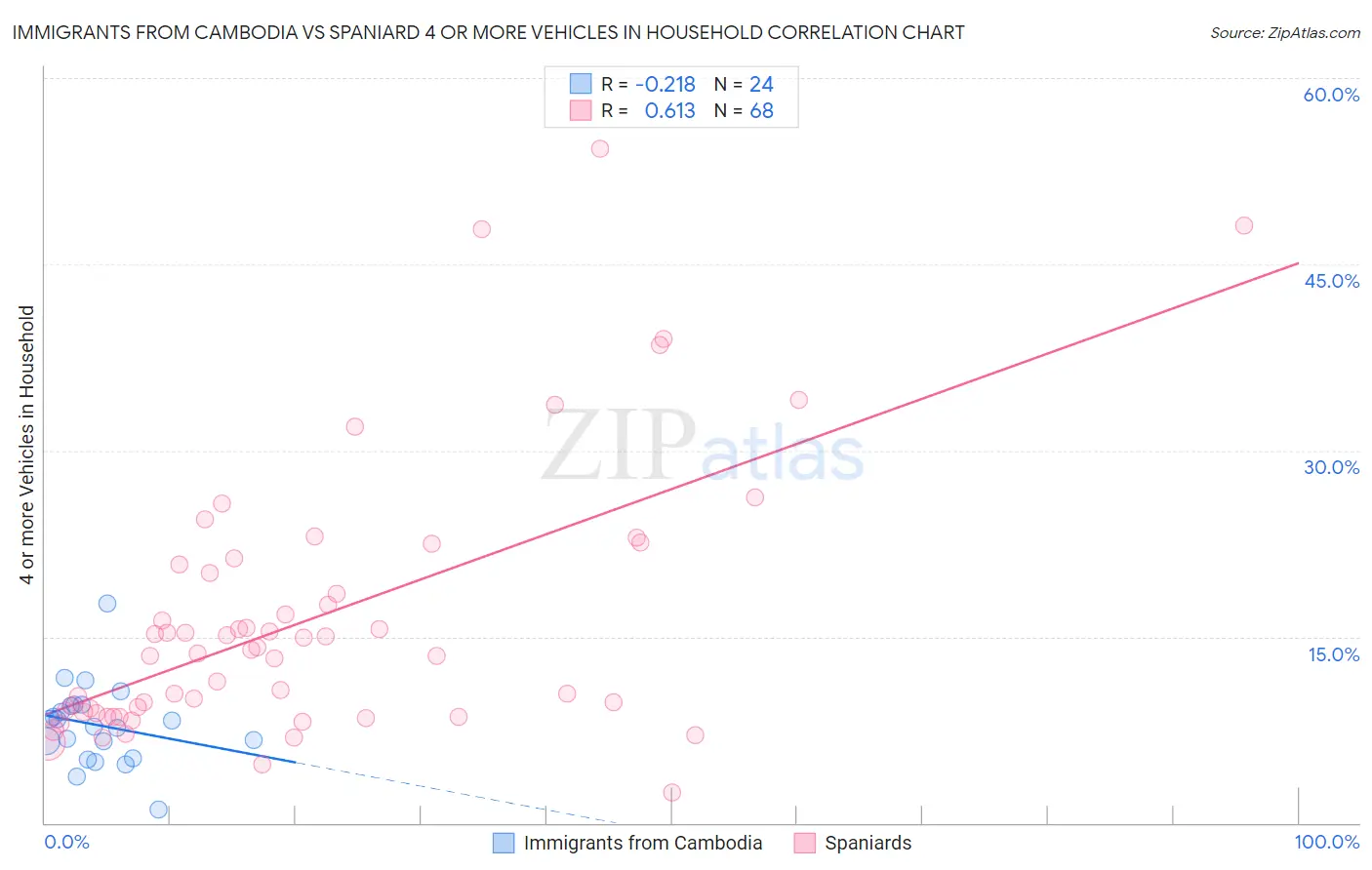 Immigrants from Cambodia vs Spaniard 4 or more Vehicles in Household