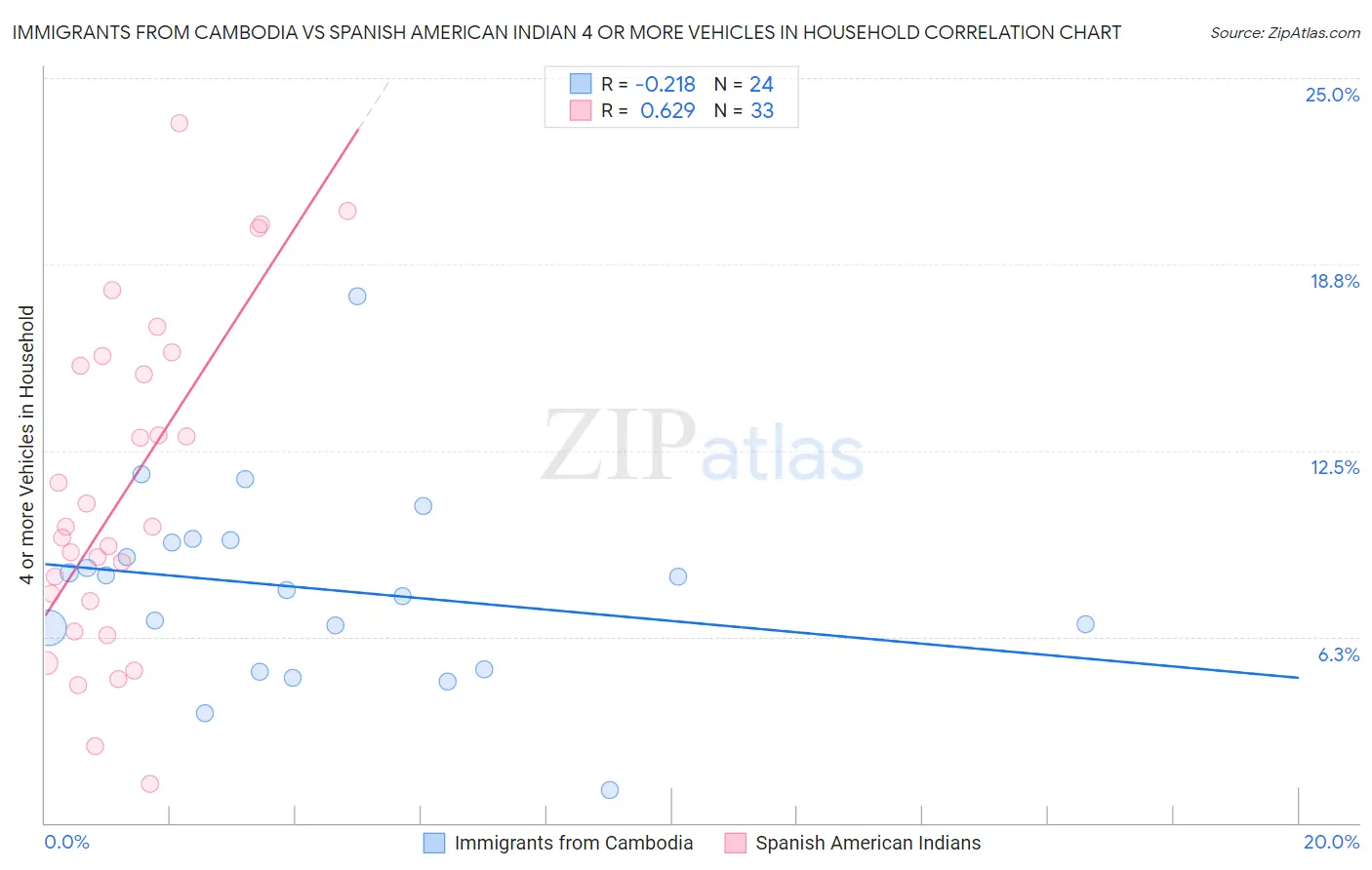 Immigrants from Cambodia vs Spanish American Indian 4 or more Vehicles in Household