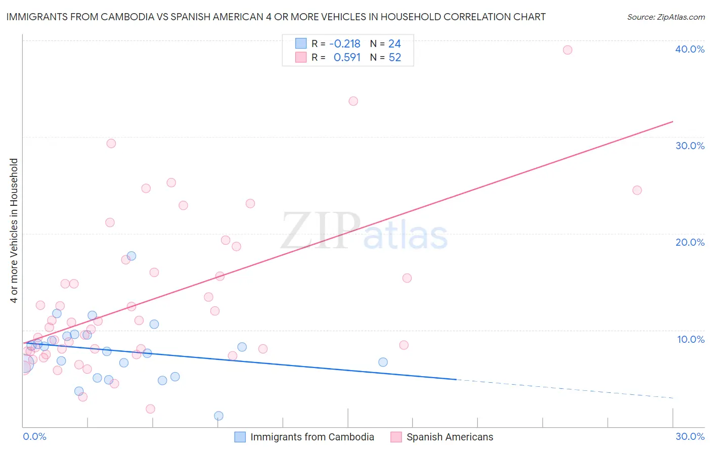 Immigrants from Cambodia vs Spanish American 4 or more Vehicles in Household