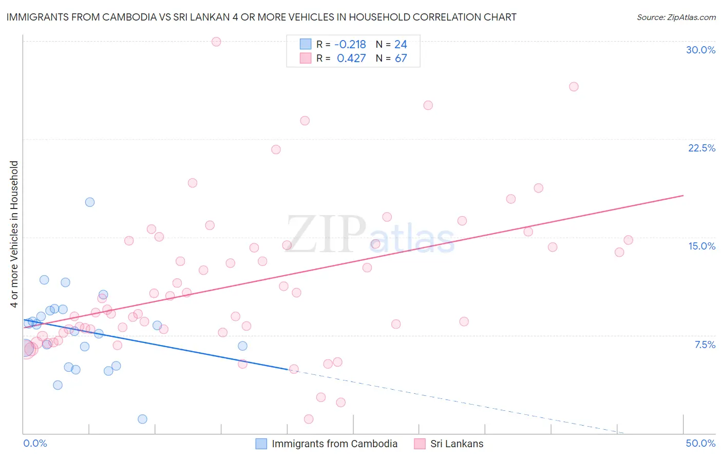 Immigrants from Cambodia vs Sri Lankan 4 or more Vehicles in Household