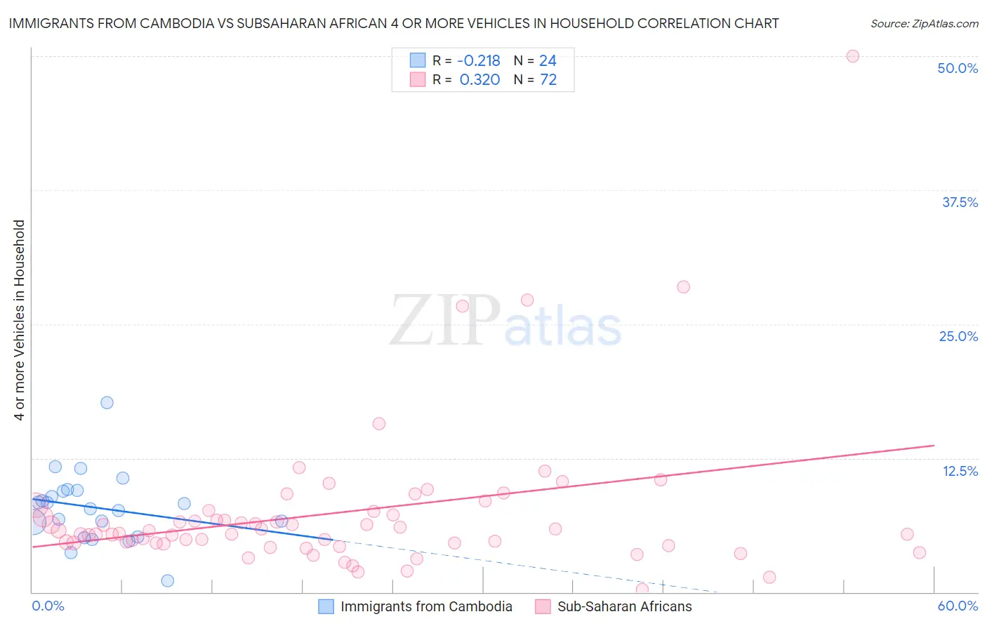 Immigrants from Cambodia vs Subsaharan African 4 or more Vehicles in Household