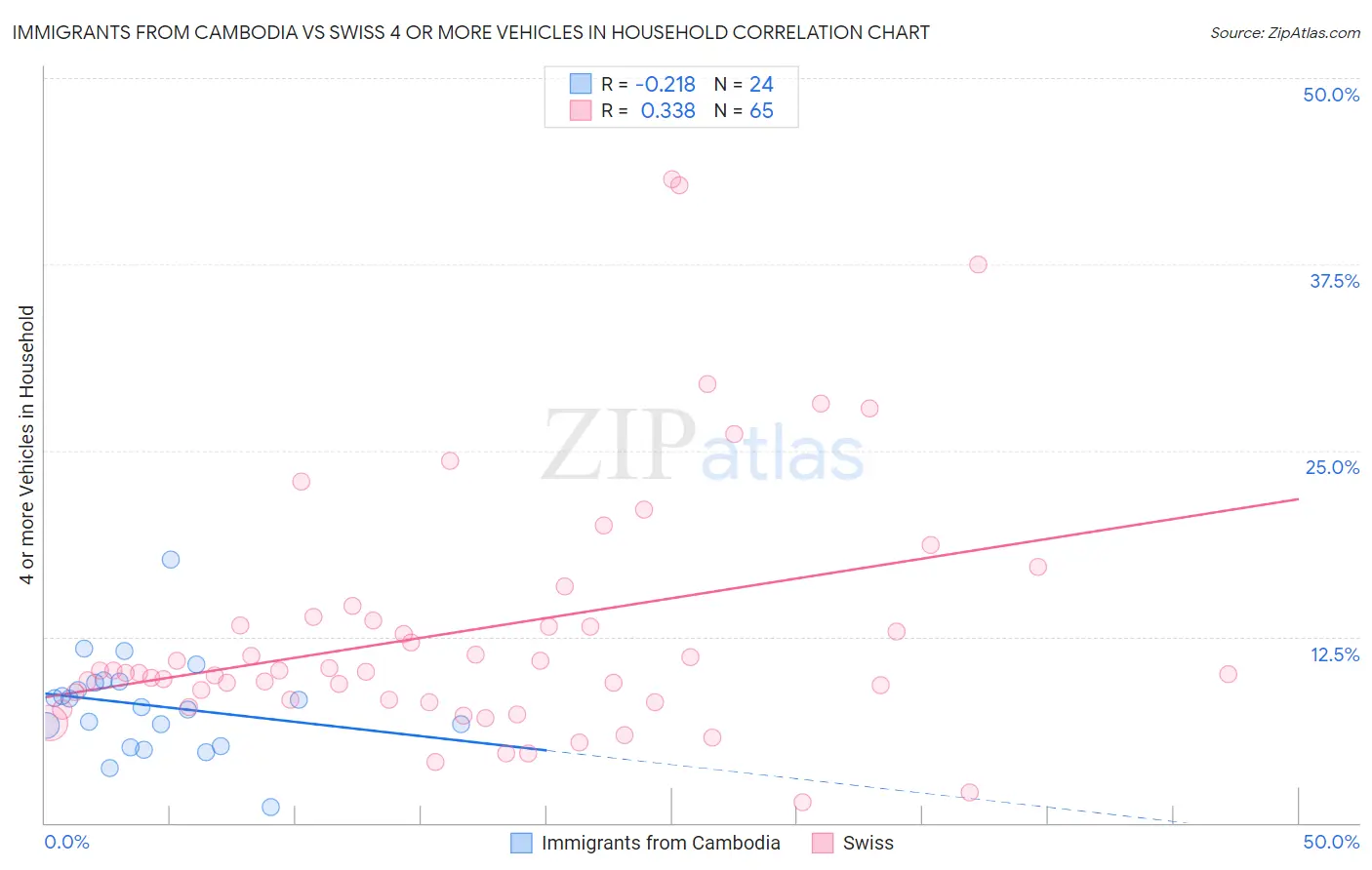 Immigrants from Cambodia vs Swiss 4 or more Vehicles in Household
