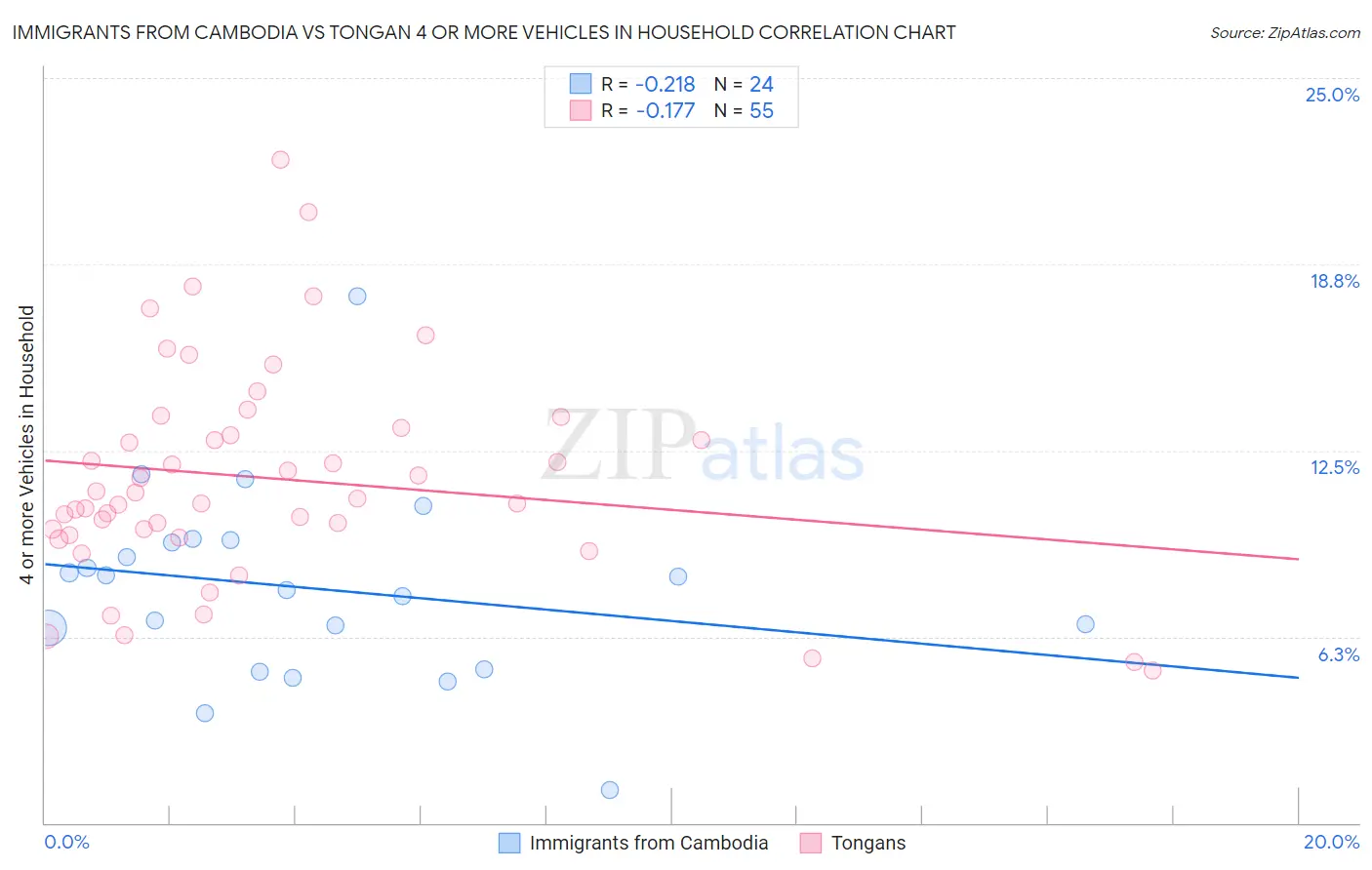 Immigrants from Cambodia vs Tongan 4 or more Vehicles in Household