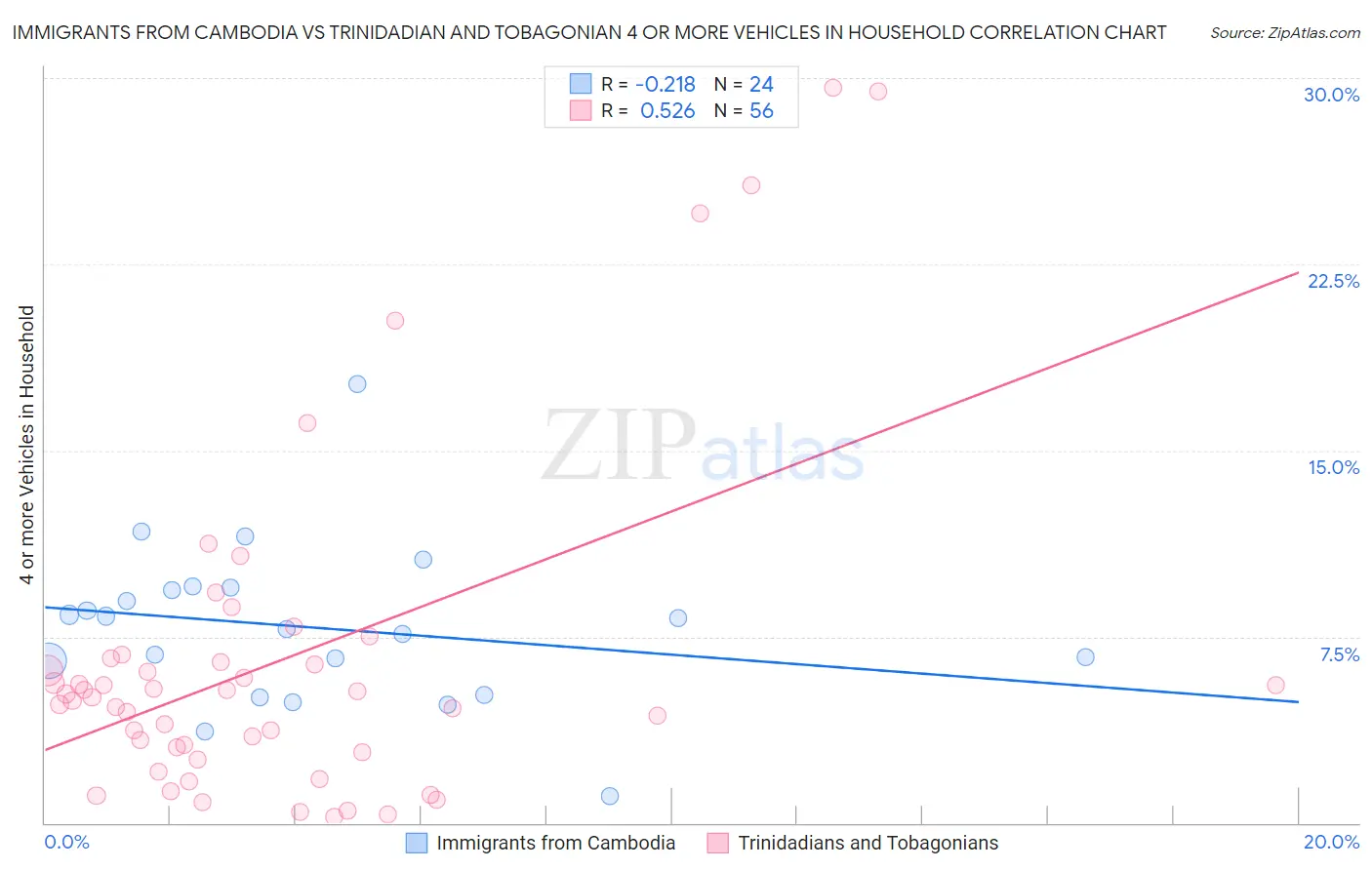 Immigrants from Cambodia vs Trinidadian and Tobagonian 4 or more Vehicles in Household