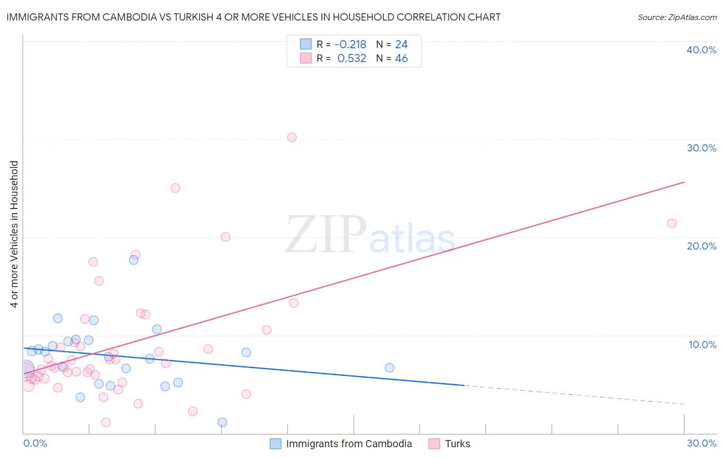 Immigrants from Cambodia vs Turkish 4 or more Vehicles in Household