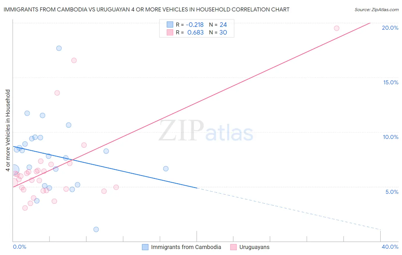 Immigrants from Cambodia vs Uruguayan 4 or more Vehicles in Household