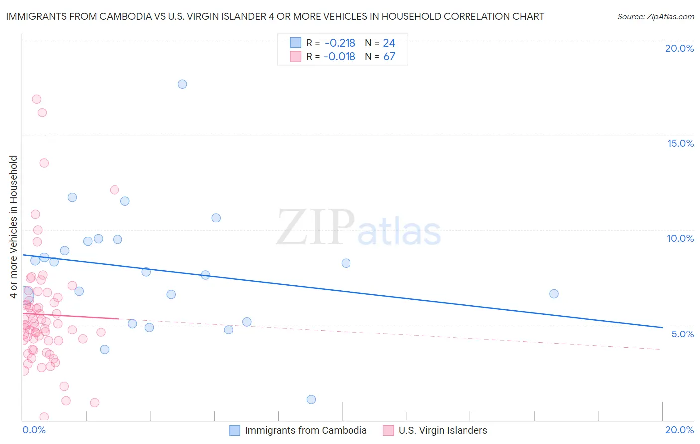 Immigrants from Cambodia vs U.S. Virgin Islander 4 or more Vehicles in Household