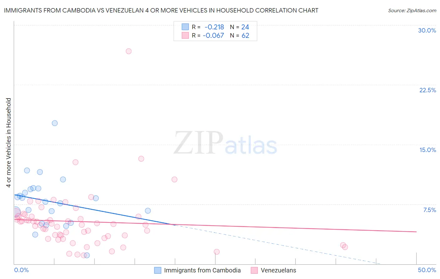 Immigrants from Cambodia vs Venezuelan 4 or more Vehicles in Household