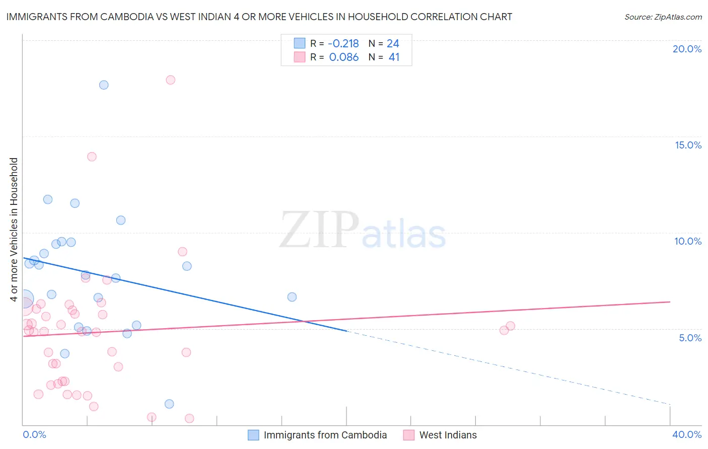 Immigrants from Cambodia vs West Indian 4 or more Vehicles in Household