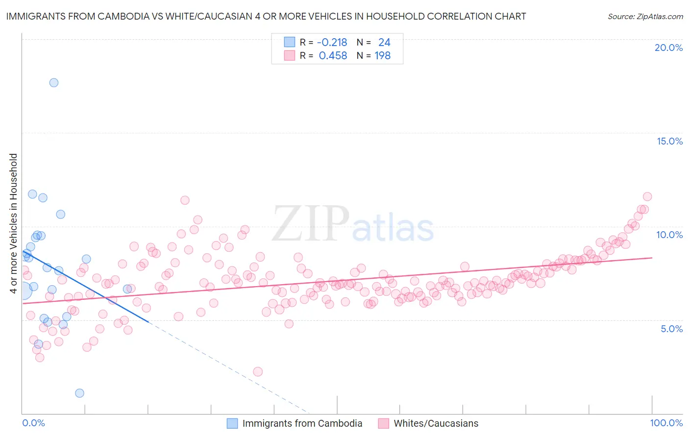 Immigrants from Cambodia vs White/Caucasian 4 or more Vehicles in Household