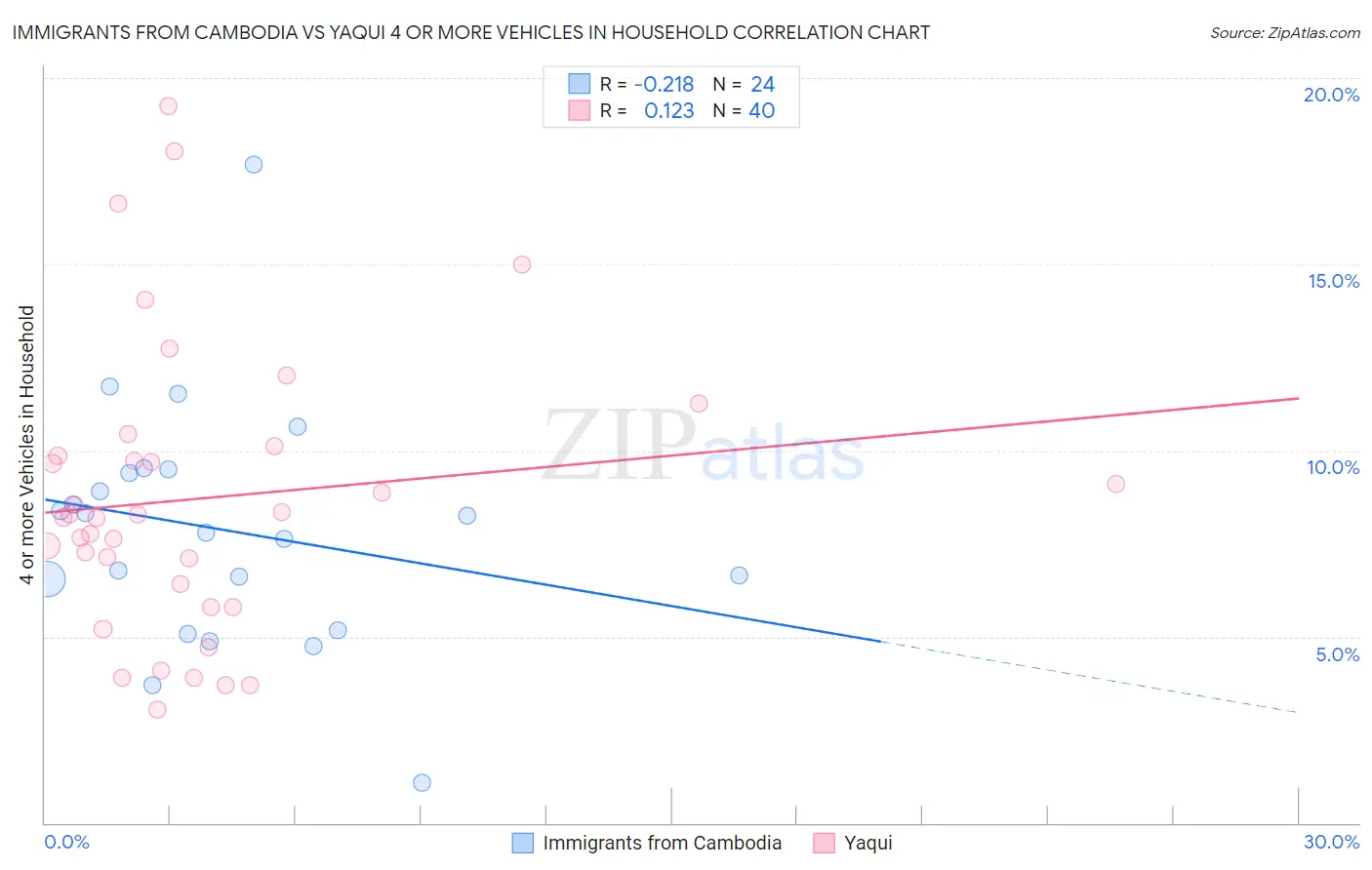 Immigrants from Cambodia vs Yaqui 4 or more Vehicles in Household