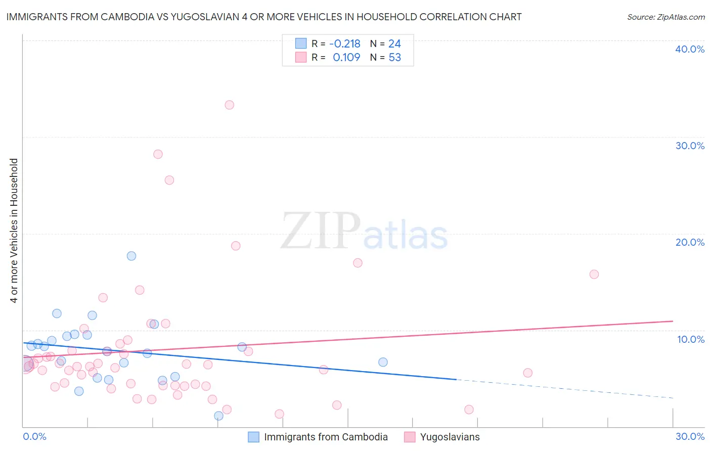 Immigrants from Cambodia vs Yugoslavian 4 or more Vehicles in Household