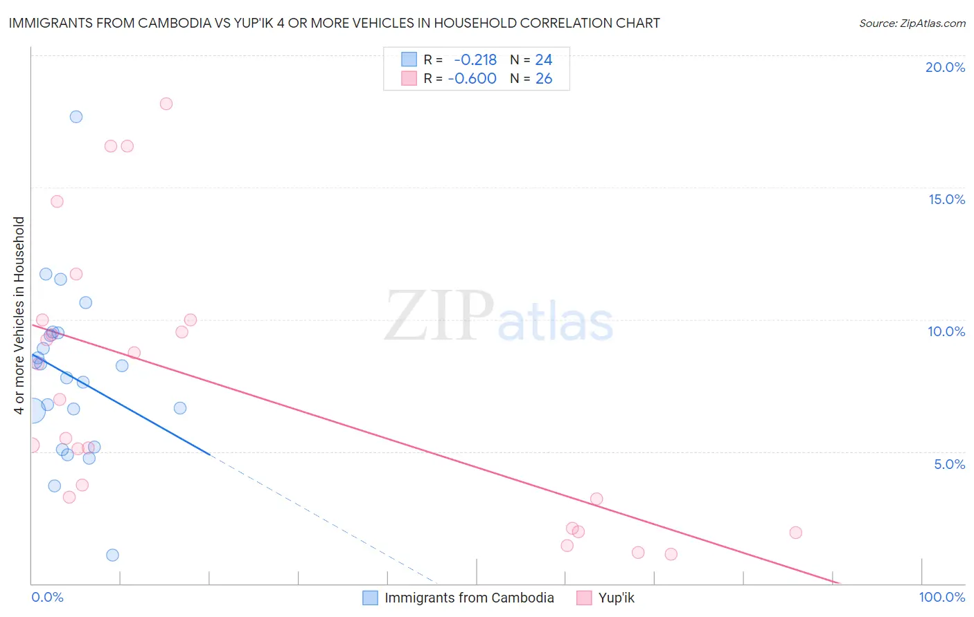 Immigrants from Cambodia vs Yup'ik 4 or more Vehicles in Household