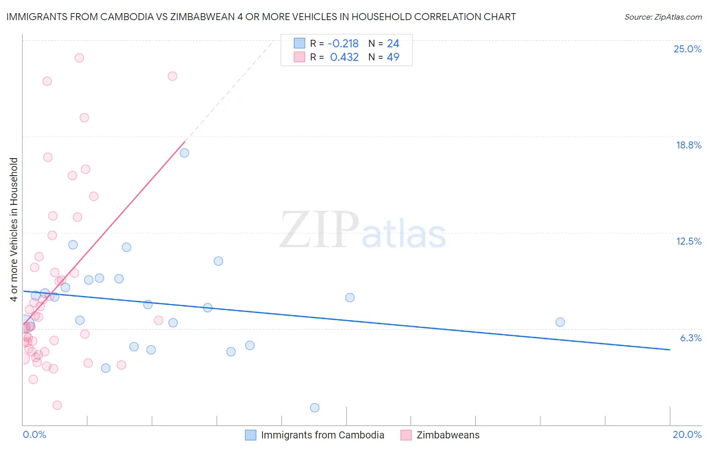 Immigrants from Cambodia vs Zimbabwean 4 or more Vehicles in Household