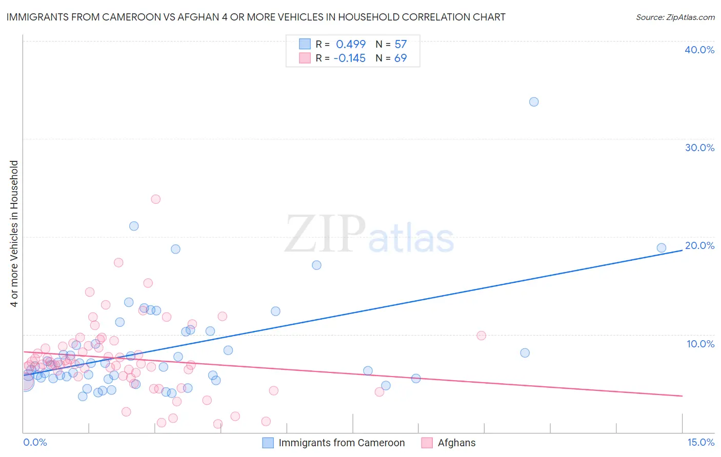 Immigrants from Cameroon vs Afghan 4 or more Vehicles in Household