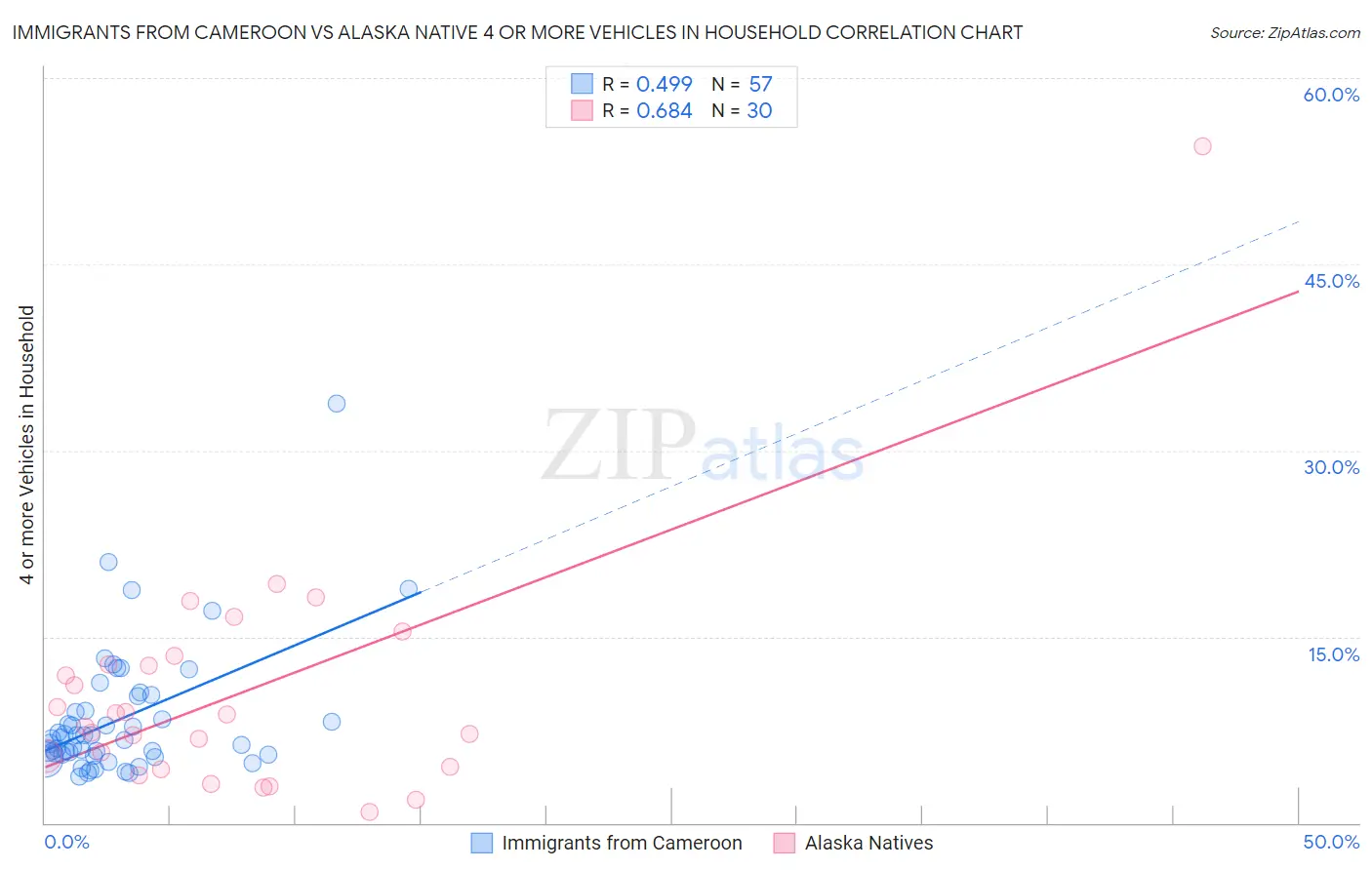 Immigrants from Cameroon vs Alaska Native 4 or more Vehicles in Household