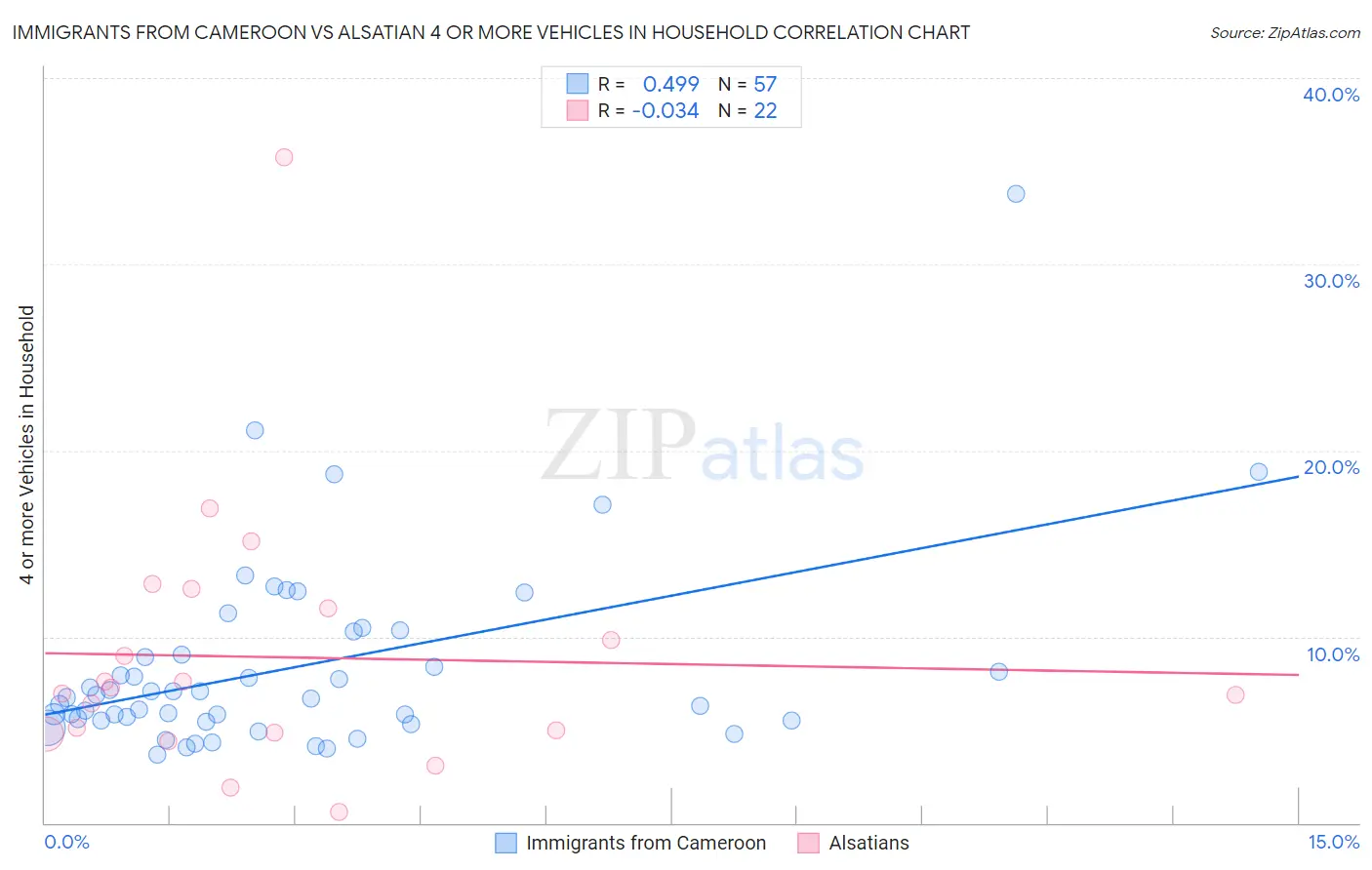Immigrants from Cameroon vs Alsatian 4 or more Vehicles in Household