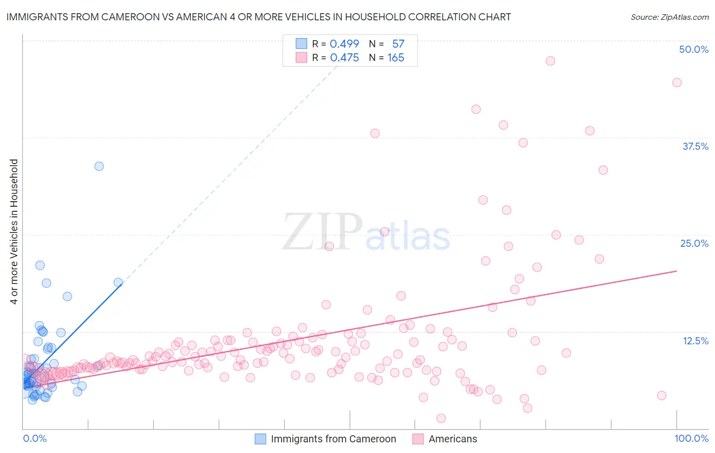 Immigrants from Cameroon vs American 4 or more Vehicles in Household