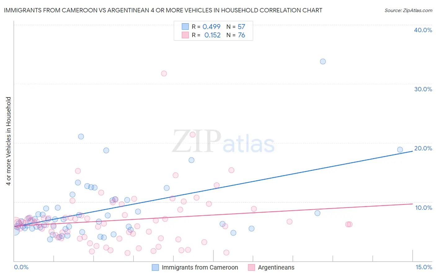 Immigrants from Cameroon vs Argentinean 4 or more Vehicles in Household