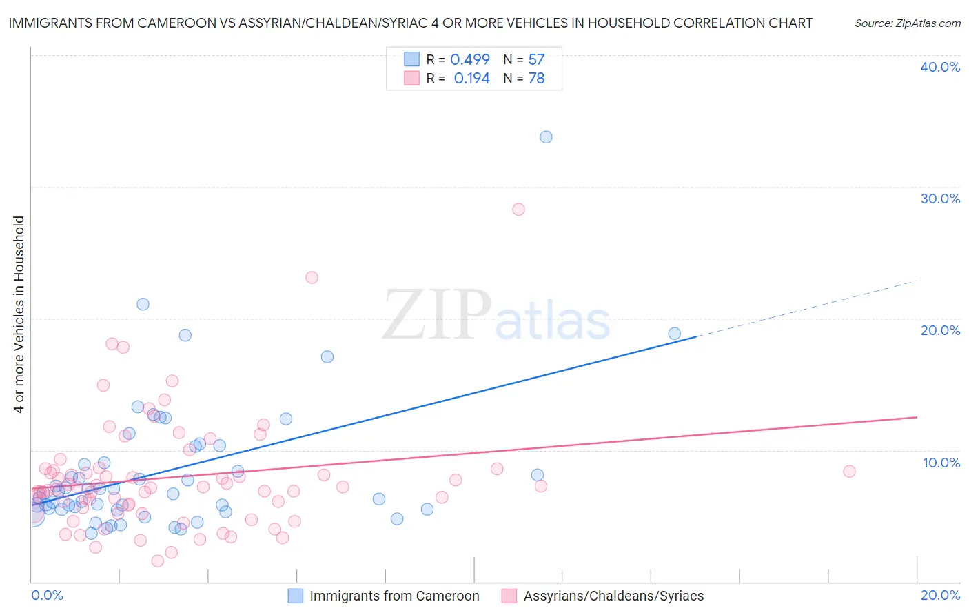Immigrants from Cameroon vs Assyrian/Chaldean/Syriac 4 or more Vehicles in Household