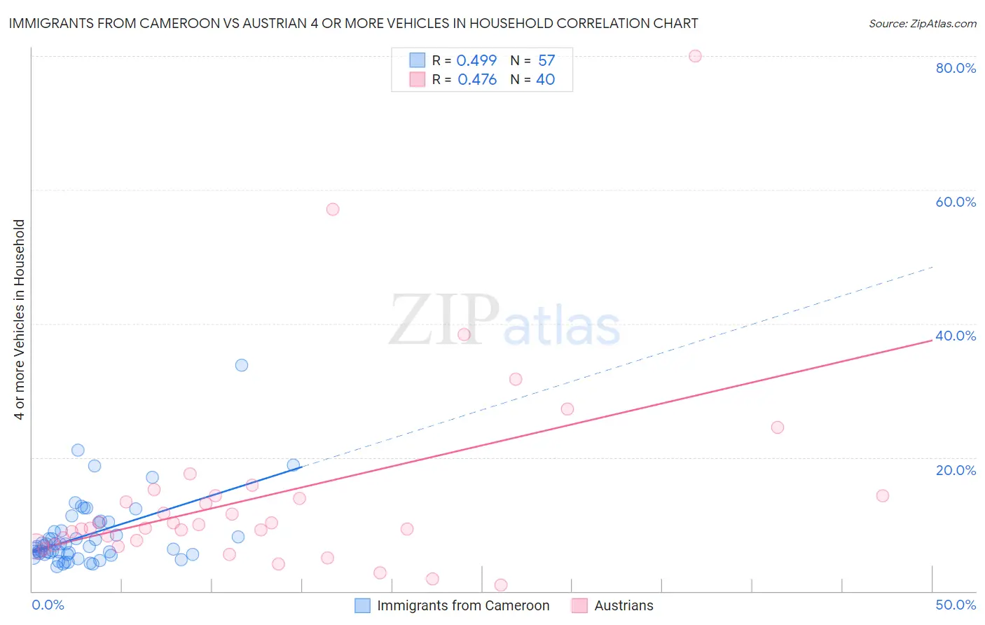 Immigrants from Cameroon vs Austrian 4 or more Vehicles in Household