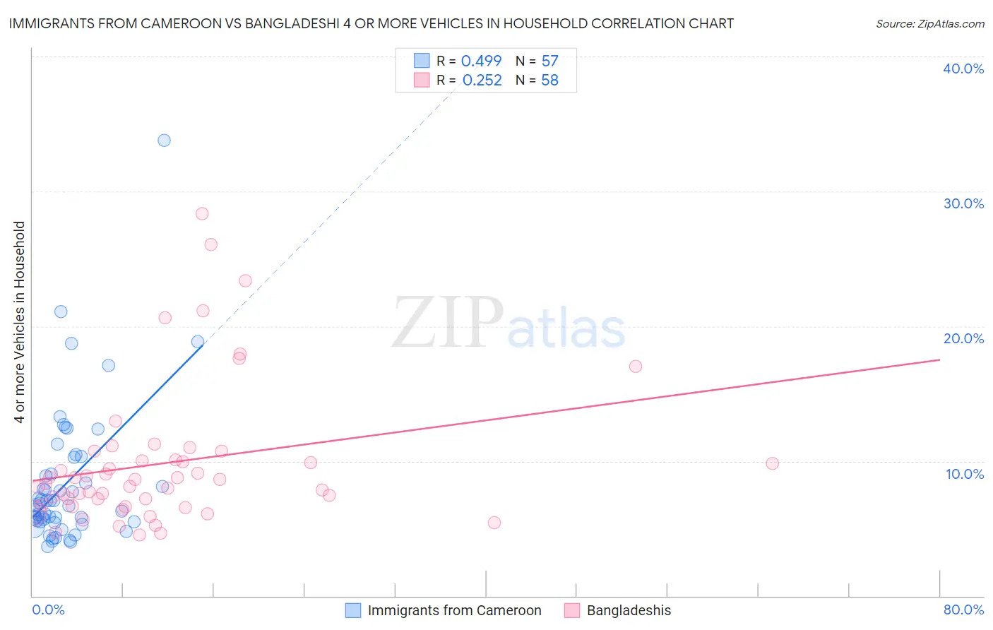 Immigrants from Cameroon vs Bangladeshi 4 or more Vehicles in Household