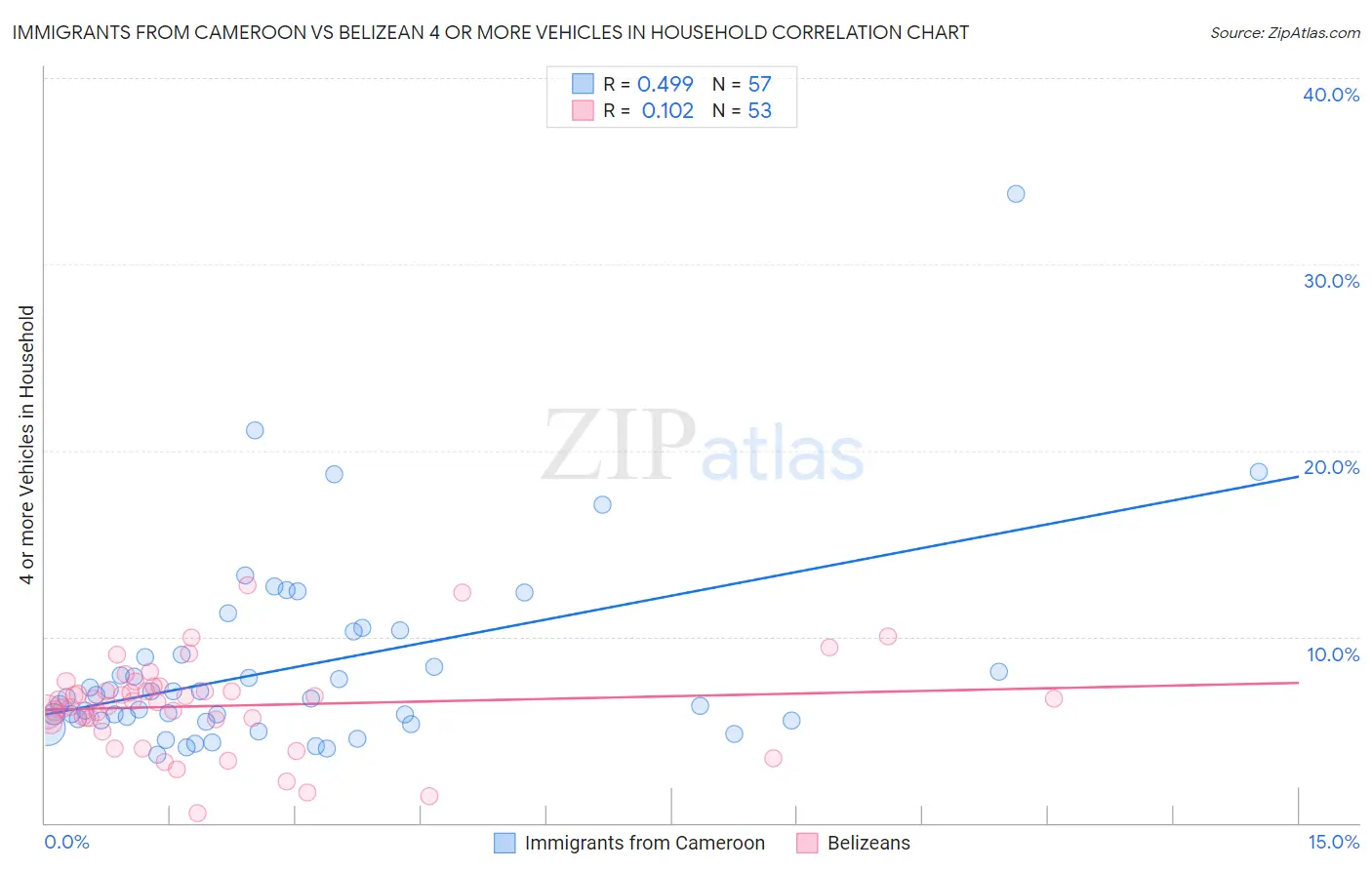 Immigrants from Cameroon vs Belizean 4 or more Vehicles in Household