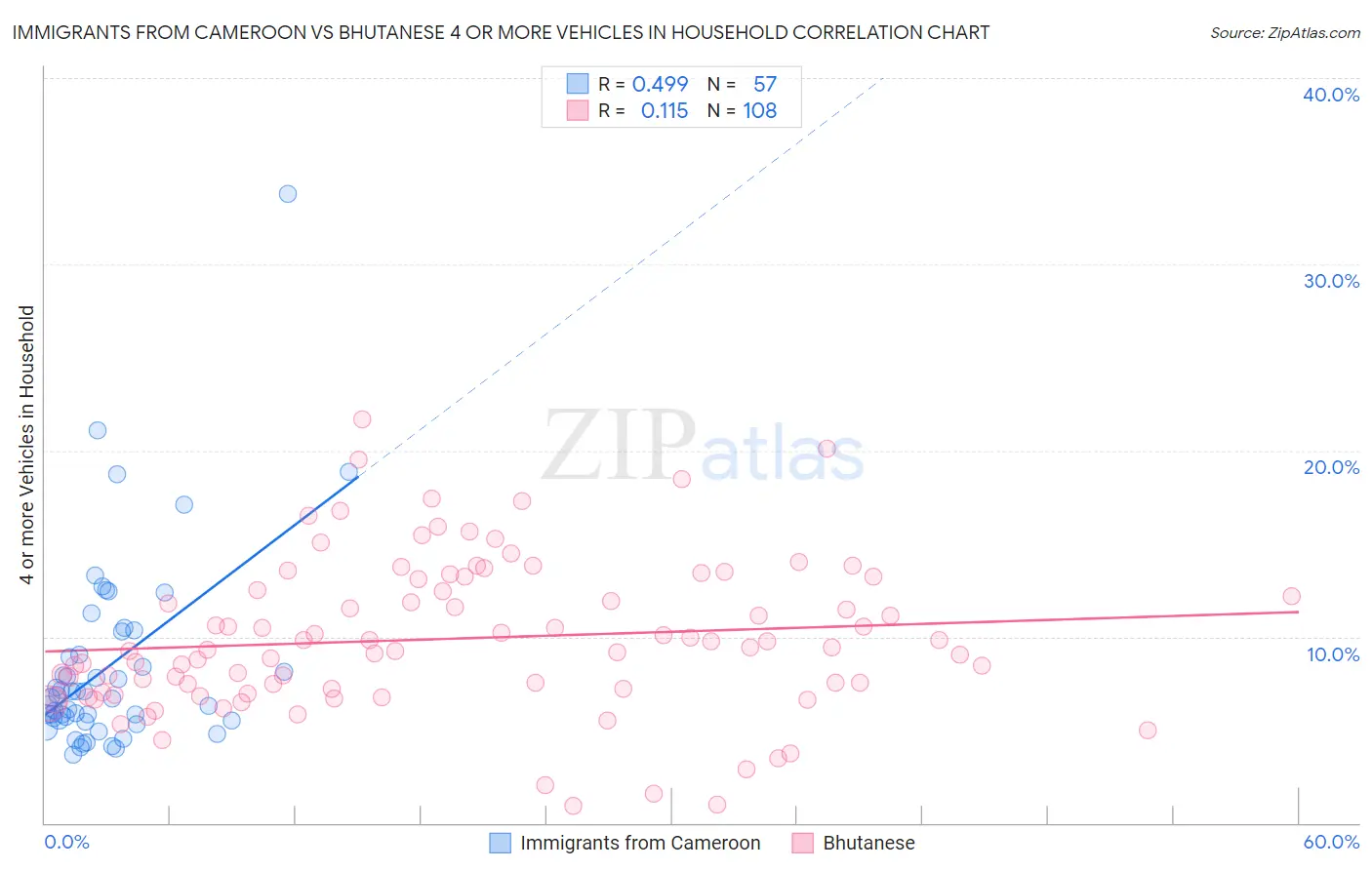 Immigrants from Cameroon vs Bhutanese 4 or more Vehicles in Household