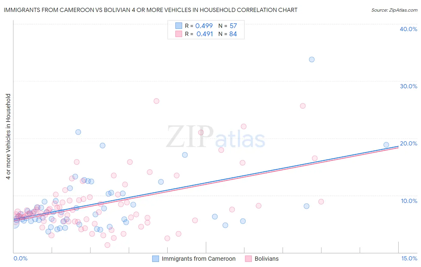 Immigrants from Cameroon vs Bolivian 4 or more Vehicles in Household