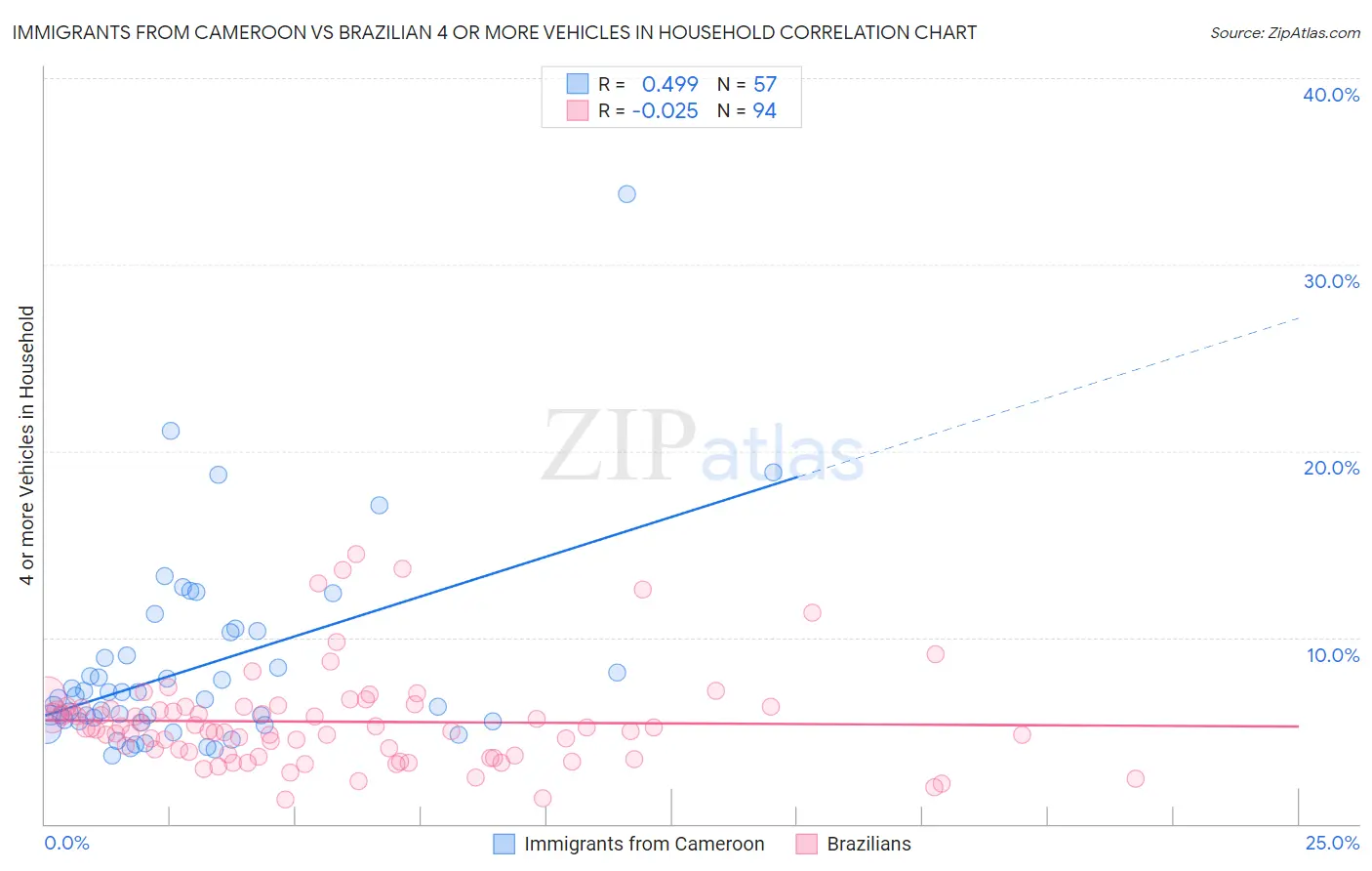 Immigrants from Cameroon vs Brazilian 4 or more Vehicles in Household