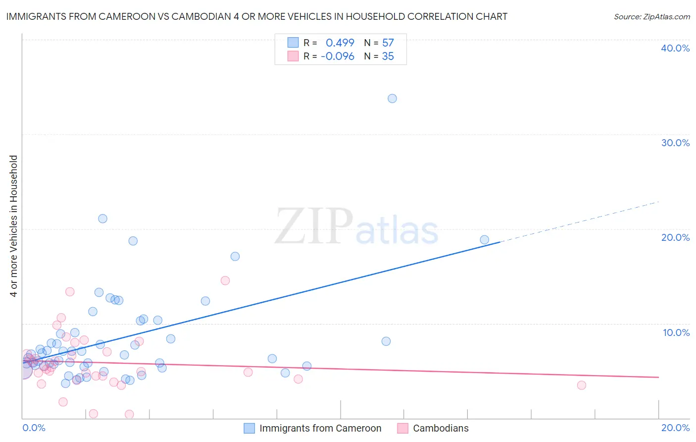 Immigrants from Cameroon vs Cambodian 4 or more Vehicles in Household