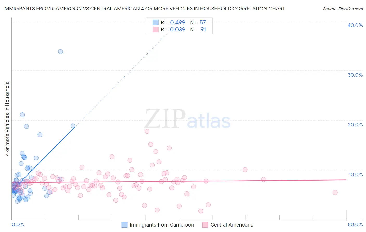 Immigrants from Cameroon vs Central American 4 or more Vehicles in Household