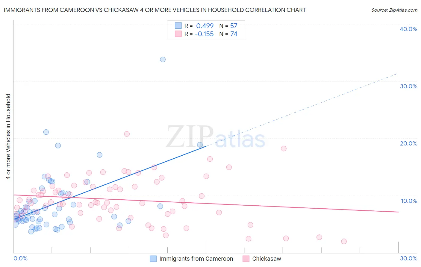 Immigrants from Cameroon vs Chickasaw 4 or more Vehicles in Household