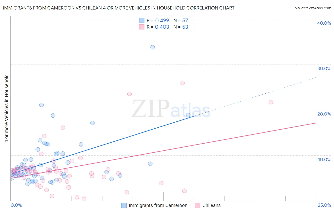 Immigrants from Cameroon vs Chilean 4 or more Vehicles in Household